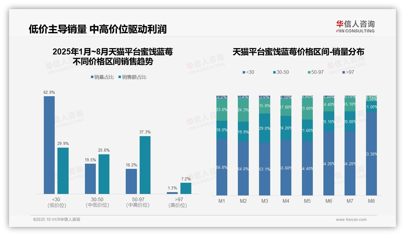 抖音蜜饯蓝莓高端市场占比24.3%——华信人咨询研究报告关键发现-2025年10月-蜜饯蓝莓-38