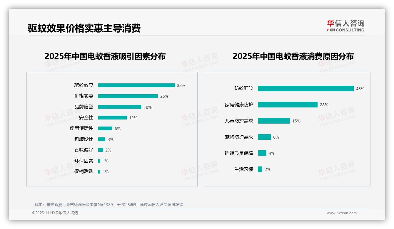 重磅发现：防蚊叮咬主导45%消费原因，华信人咨询报告发布-2025年11月-电蚊香液-38
