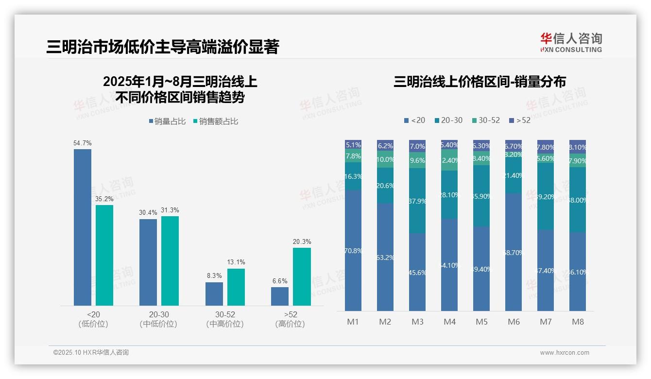 一文读懂三明治销量54.7%来自低价区间，薄利多销主导市场：华信人咨询报告精编-2025年10月-三明治-38