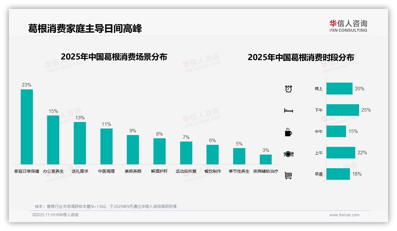 42%消费者选择中等价位葛根产品，该趋势获华信人咨询报告支持-2025年11月-葛根-38
