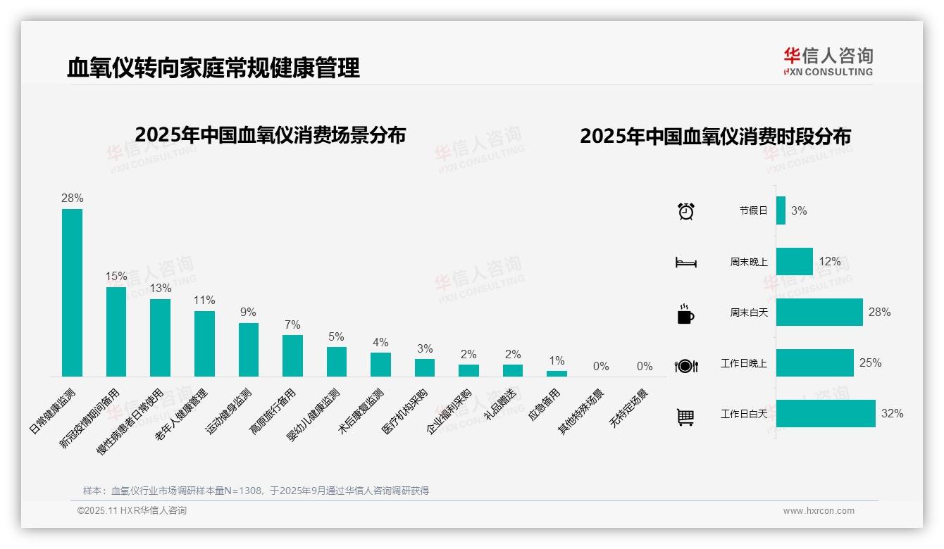 华信人咨询报告解读：为何说冬季血氧仪消费占比36%-2025年11月-血氧仪-38