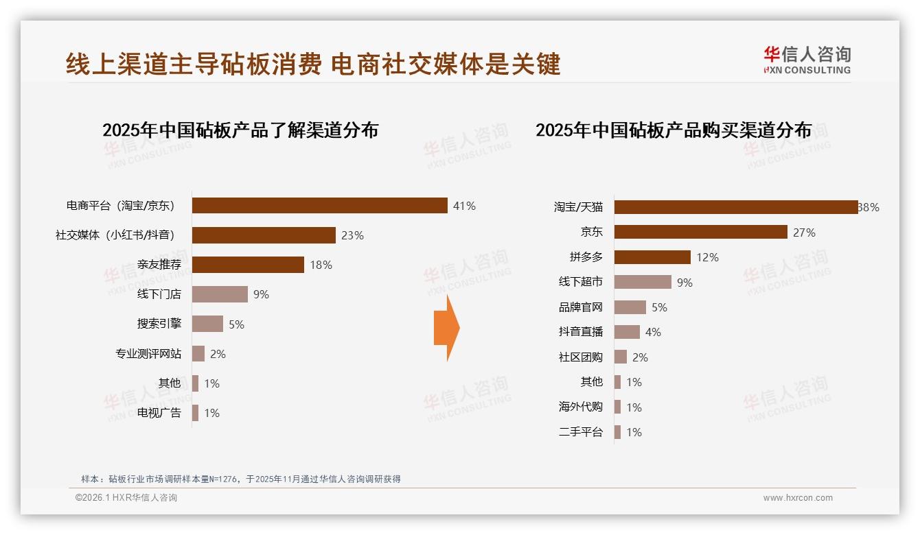 抖音砧板销售额37.7%领跑，华信人咨询行业观察：直播短视频成第一入口-2026年1月-砧板-38