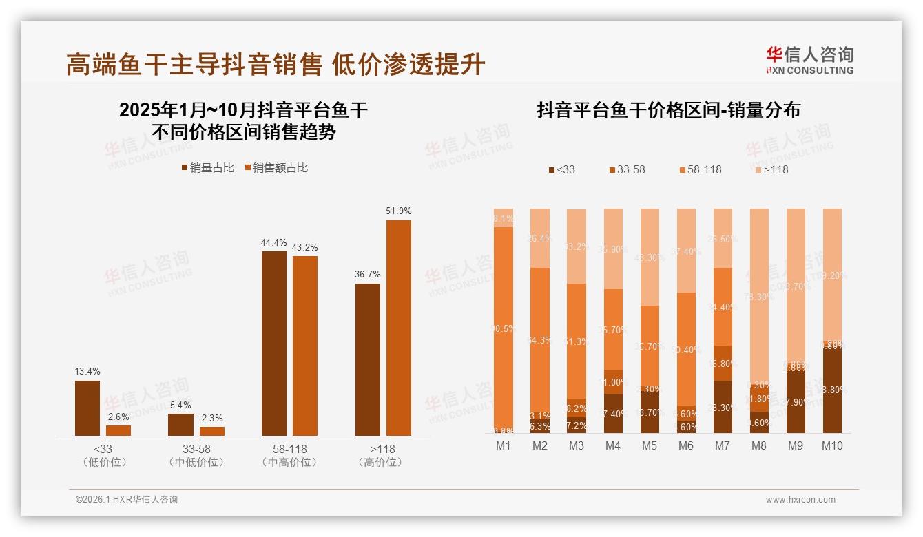 35%夜间消费驱动鱼干宵夜场景，抖音高端118元品占51.9%销售额——华信人咨询趋势雷达报告-2026年1月-鱼干-38