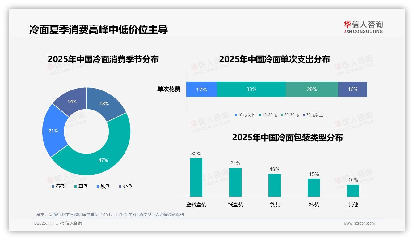 冷面夏季消费占比47%，华信人咨询报告给出权威数据-2025年11月-冷面-38