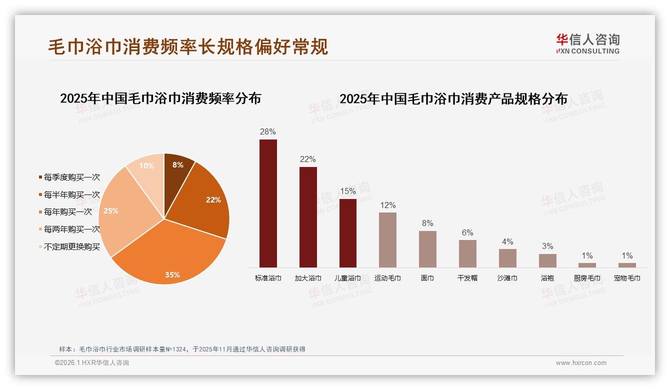 26~35岁人群32%驱动毛巾浴巾换新，旧品破损34%成最大痛点——华信人咨询报告披露-2026年1月-毛巾浴巾-38