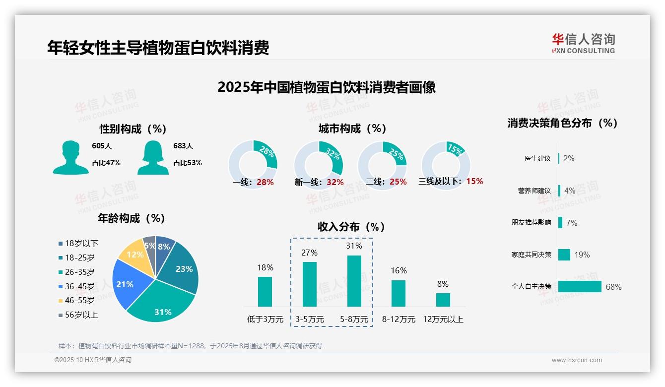 68%消费者自主选择植物蛋白饮料——华信人咨询最新报告证实-2025年10月-植物蛋白饮料-38