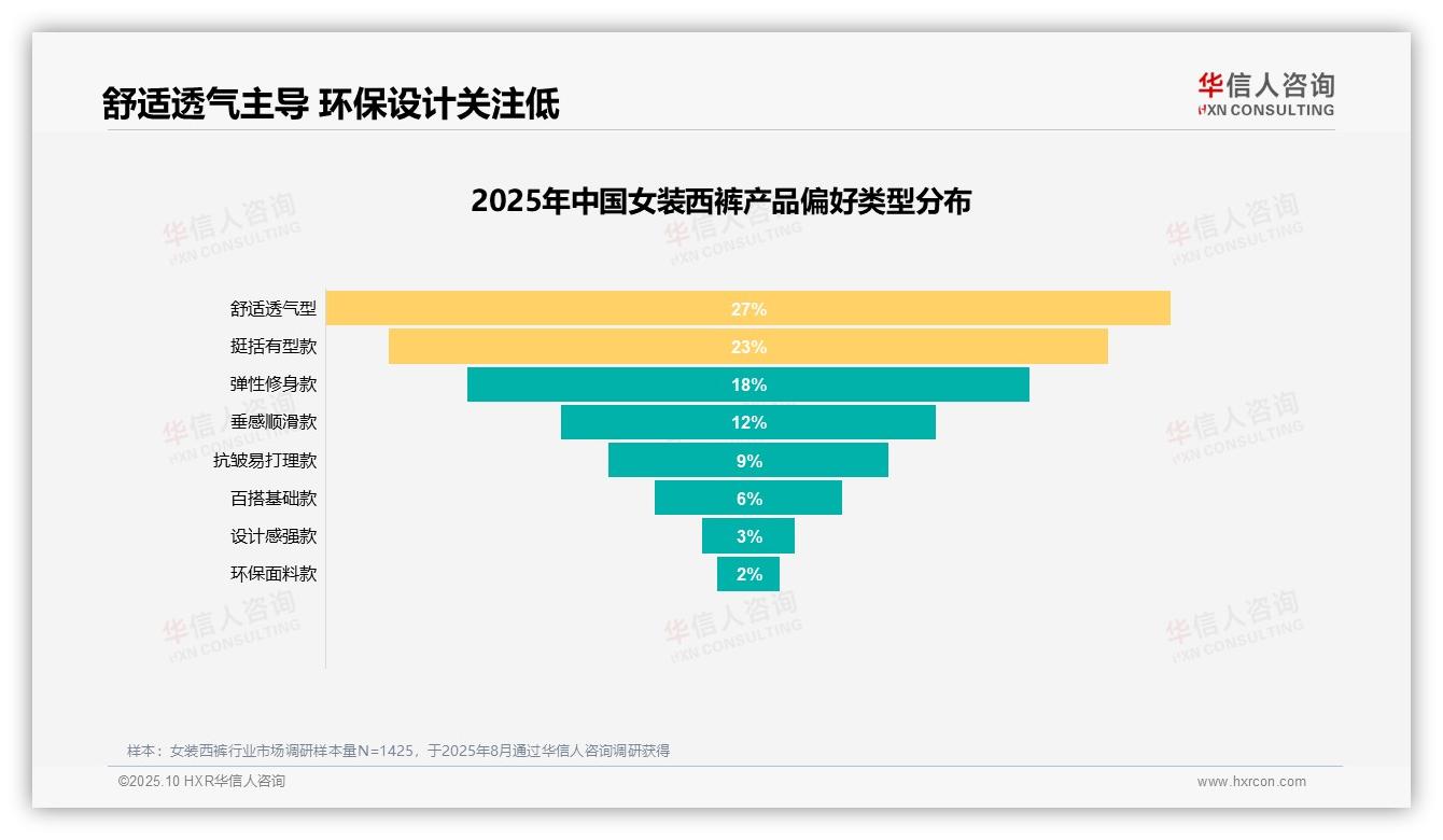 职场需求占38%主导女装西裤消费——华信人咨询独家报告-2025年10月-女装西裤-38