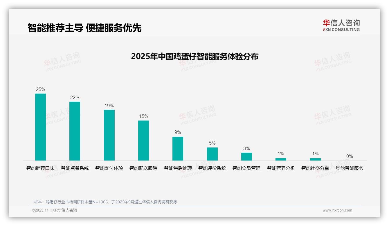 41%消费者偏好亲友口碑推荐：这一结论来自华信人咨询权威报告-2025年11月-鸡蛋仔-38