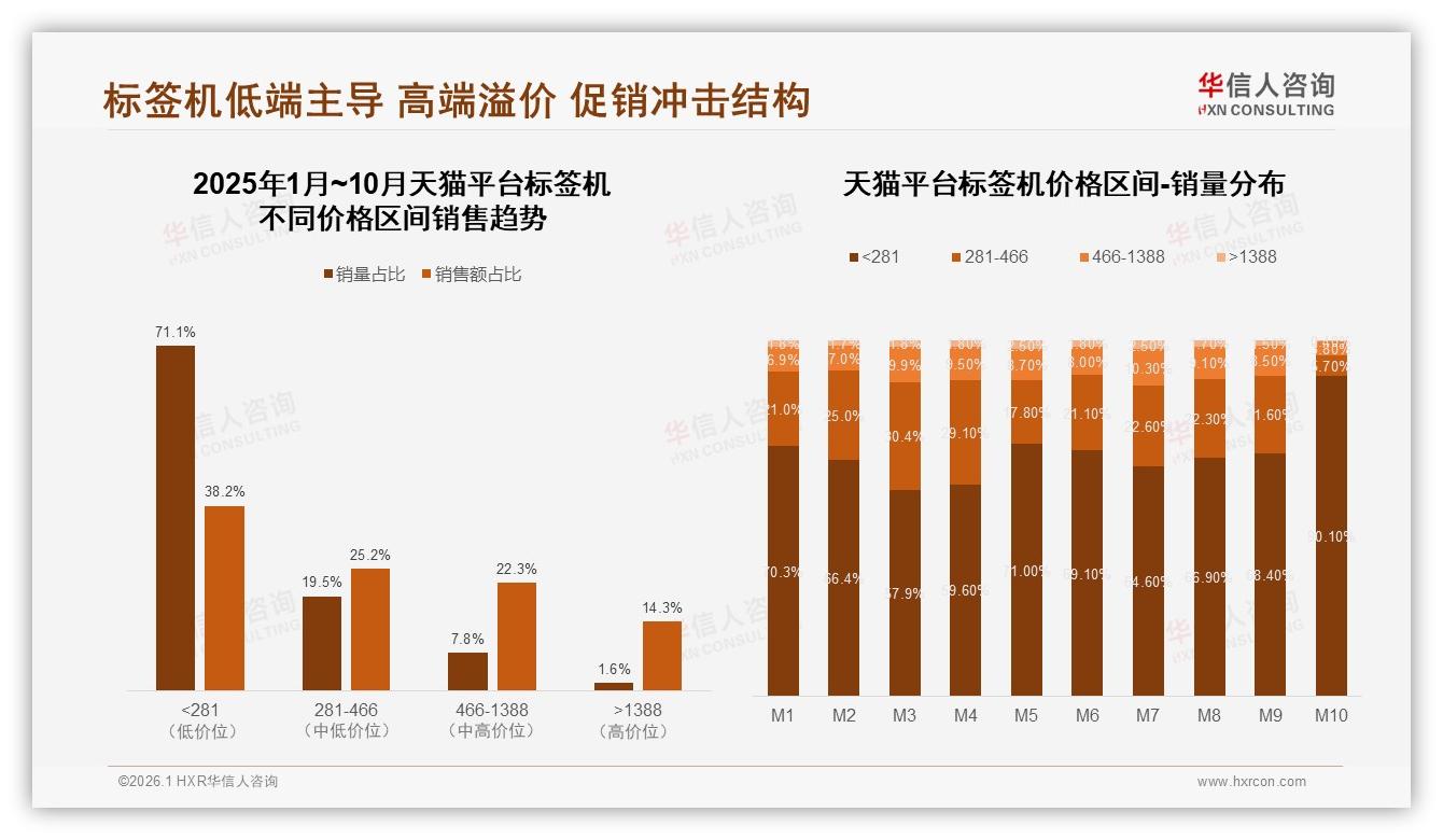 华信人咨询标签机品类年报：64%线上渠道占比重塑购买路径-2026年1月-标签机-38