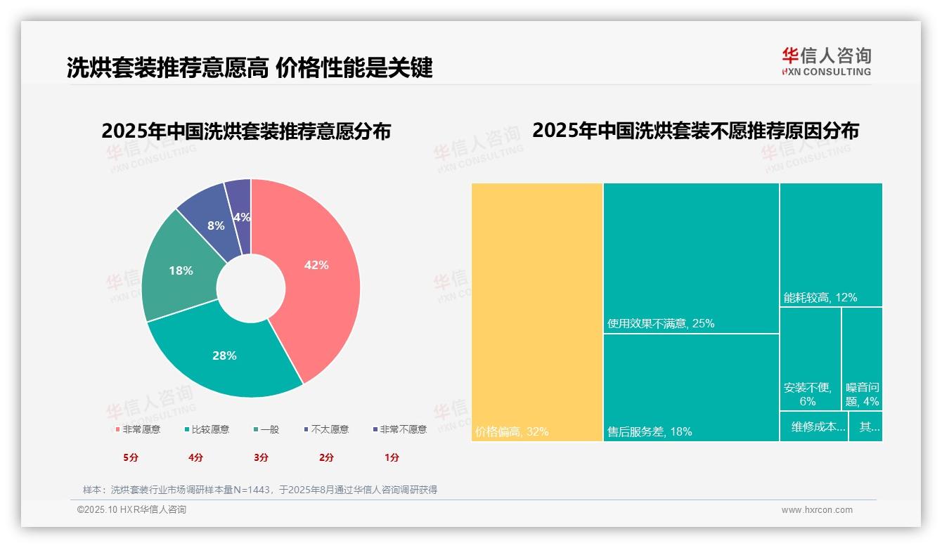 70%消费者愿意推荐洗烘套装，华信人咨询报告给出权威数据-2025年10月-洗烘套装-38