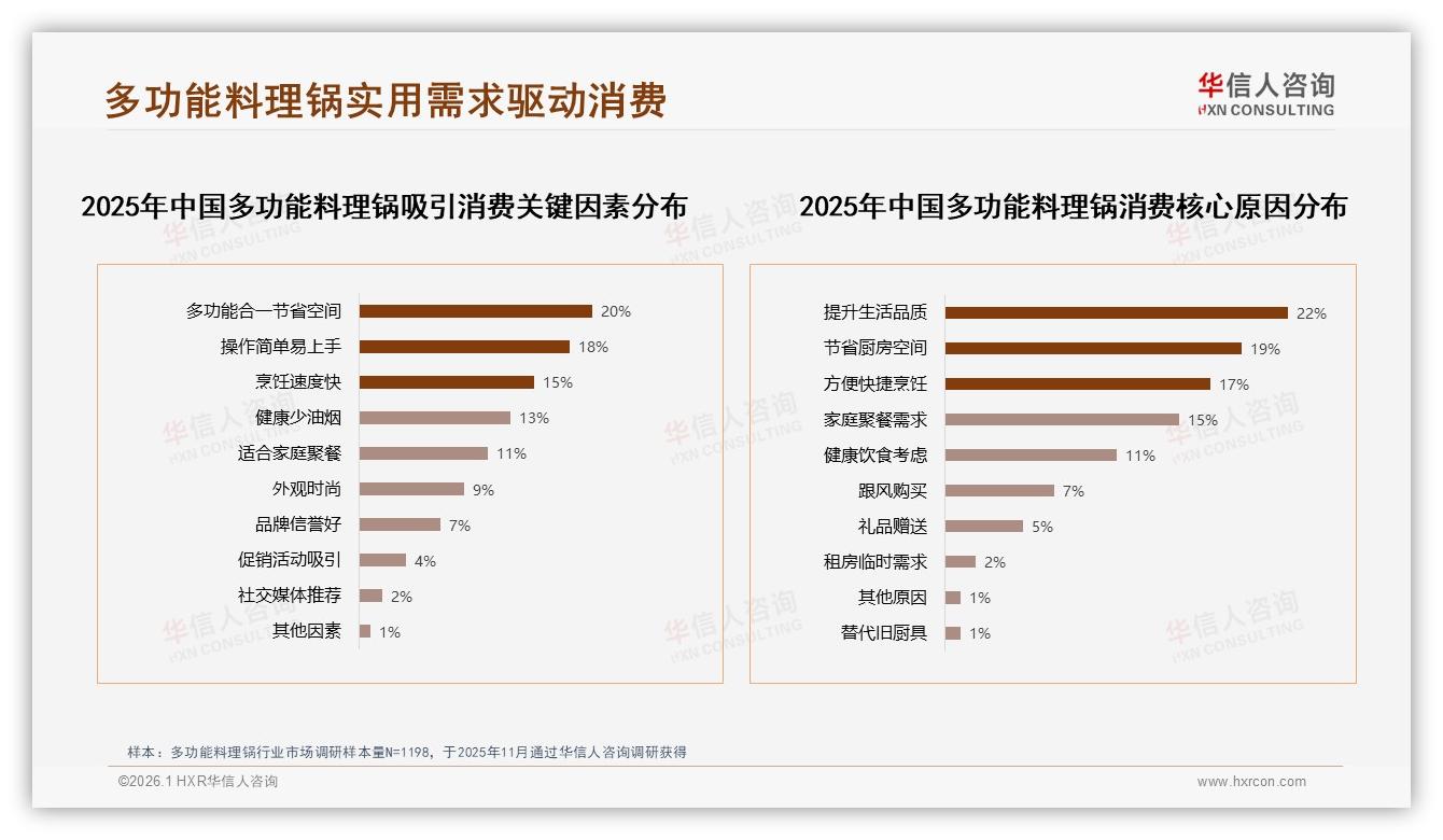 多功能料理锅46%消费者促销敏感涨价10%后37%减少购买——华信人咨询研报速览-2026年1月-多功能料理锅-38