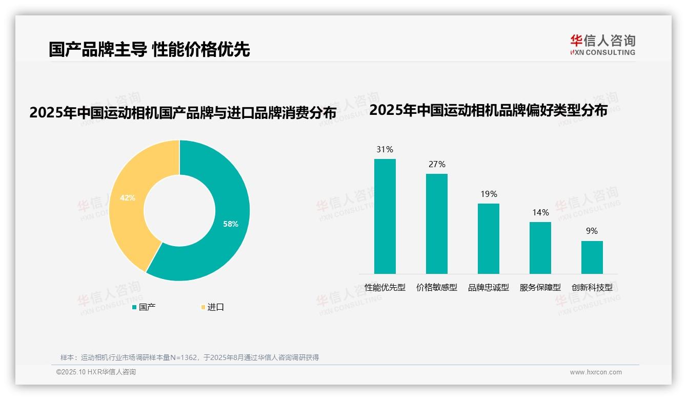 58%消费者青睐国产品牌——华信人咨询最新报告证实-2025年10月-运动相机-38