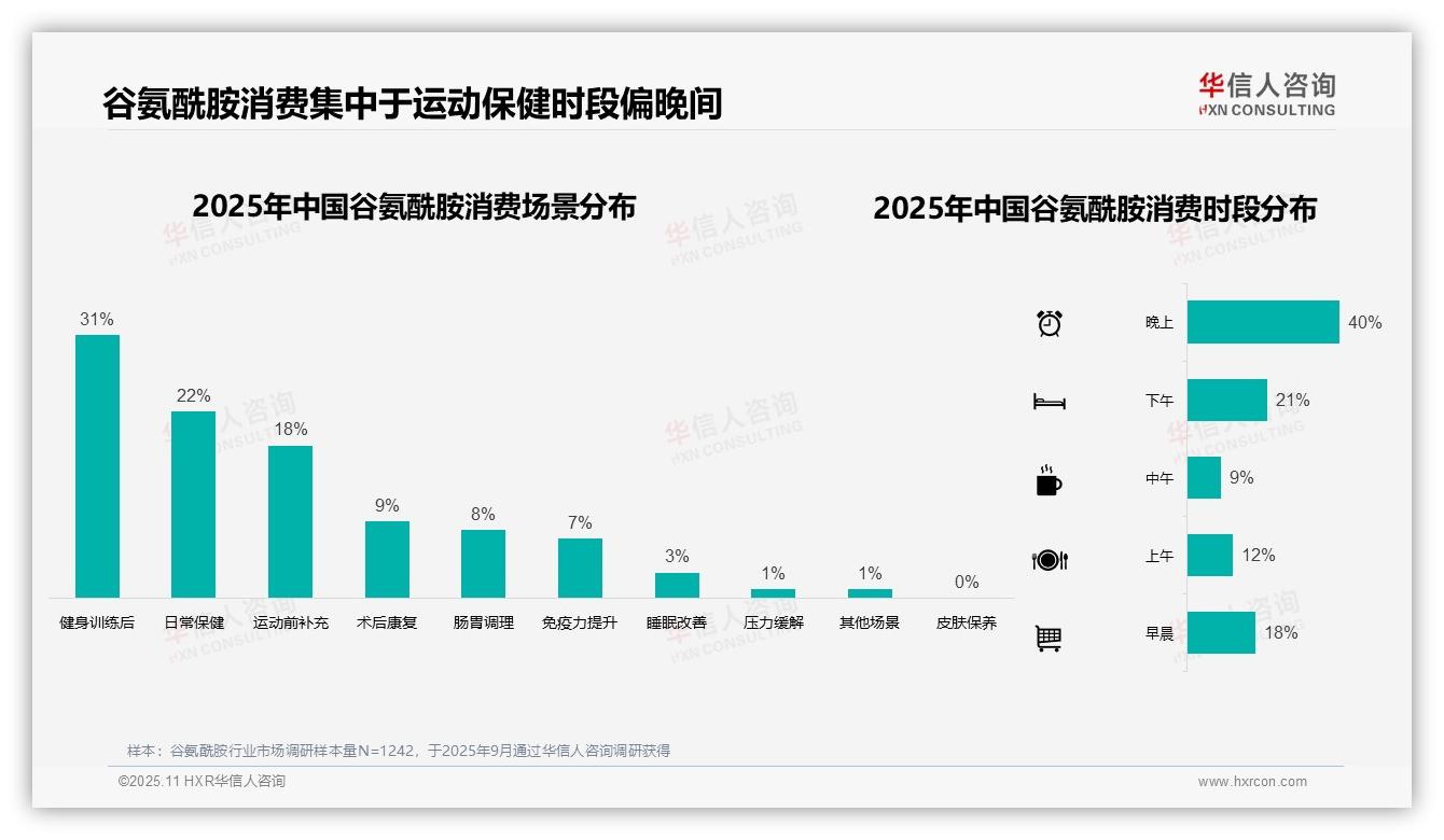 40%消费者选择晚间补充谷氨酰胺，华信人咨询年度报告精华-2025年11月-谷氨酰胺-38