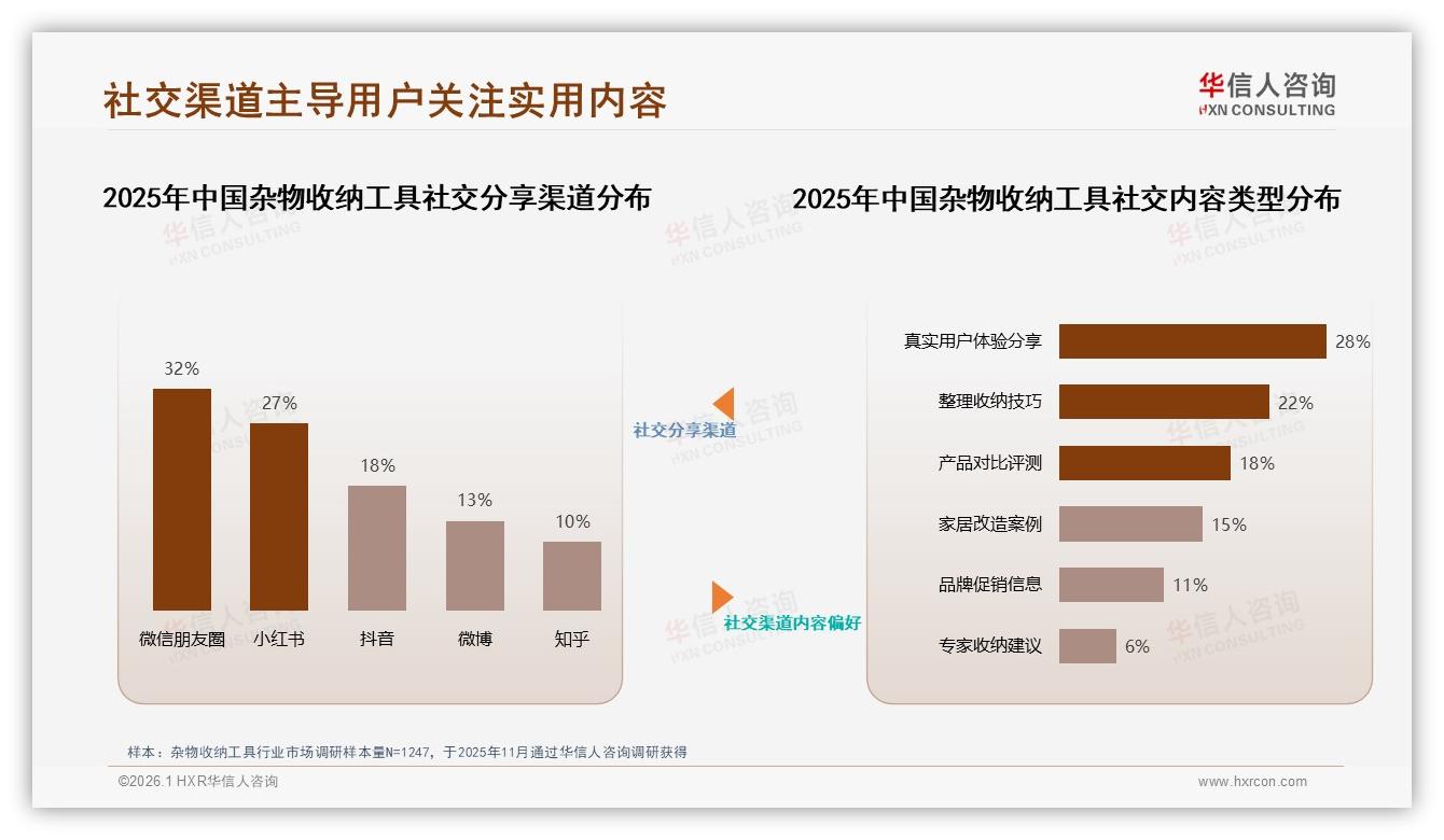 华信人咨询专题解读：微信朋友圈32%小红书27%杂物收纳工具社交种草双引擎-2026年1月-杂物收纳工具-38