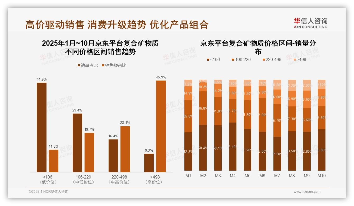 华信人咨询行业观察：复合矿物质106到220元价格带39%销售额，中端定价成利润护城河-2026年1月-复合矿物质-38