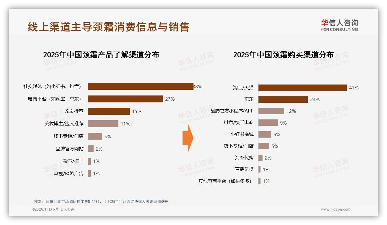华信人咨询独家披露：38%用户偏爱知名但愿尝小众颈霜，新品牌窗口已现-2026年1月-颈霜-38