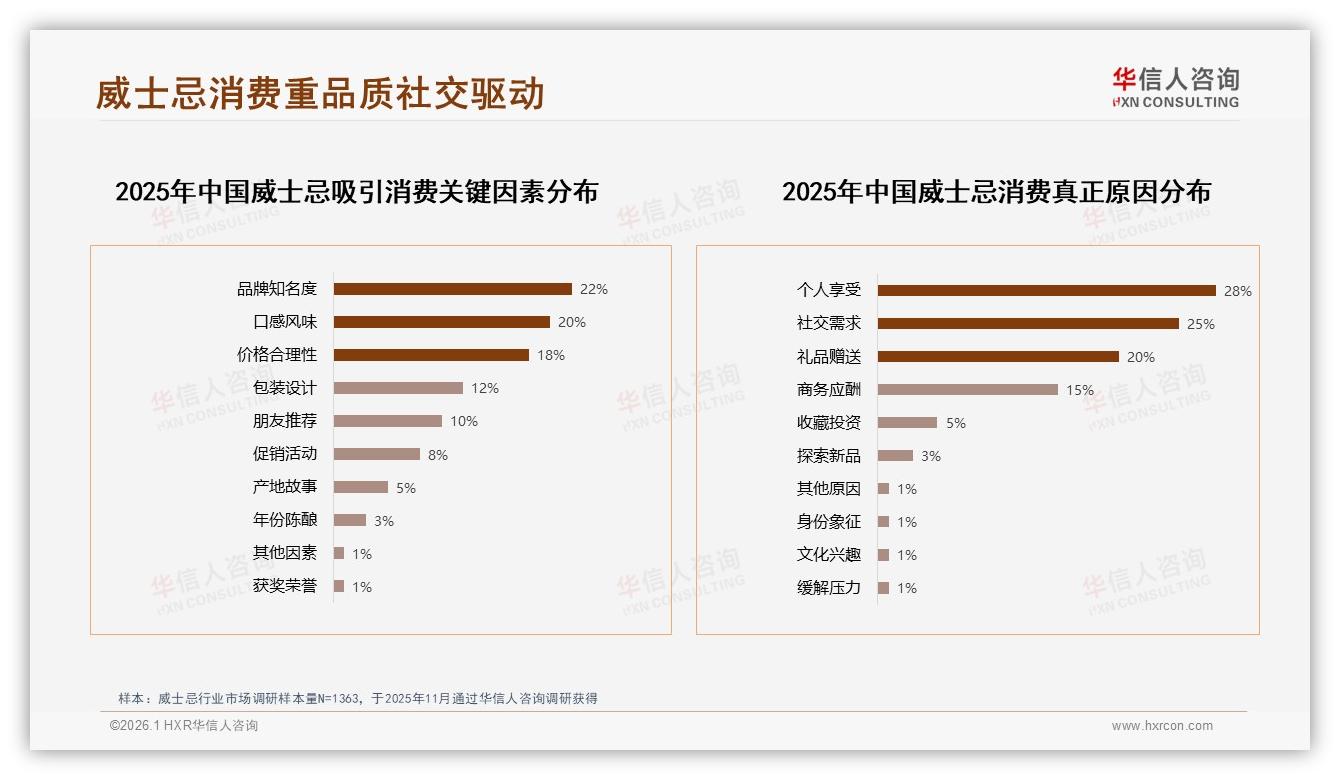 华信人咨询数据洞察：55%高收入人群月购威士忌8万+，高端消费力持续释放-2026年1月-威士忌-38