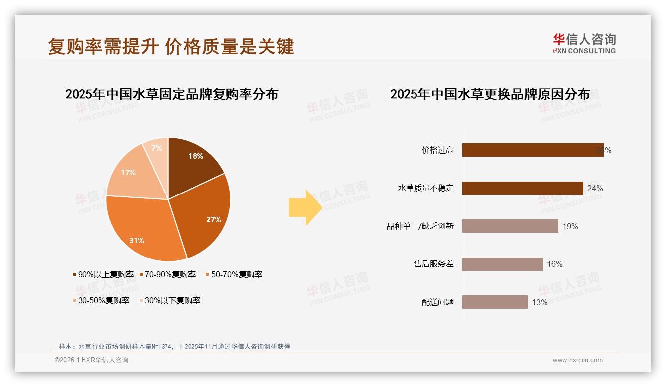 华信人咨询独家披露：60%消费者愿向亲友推荐水草，养护难24%成最大阻碍-2026年1月-水草-38
