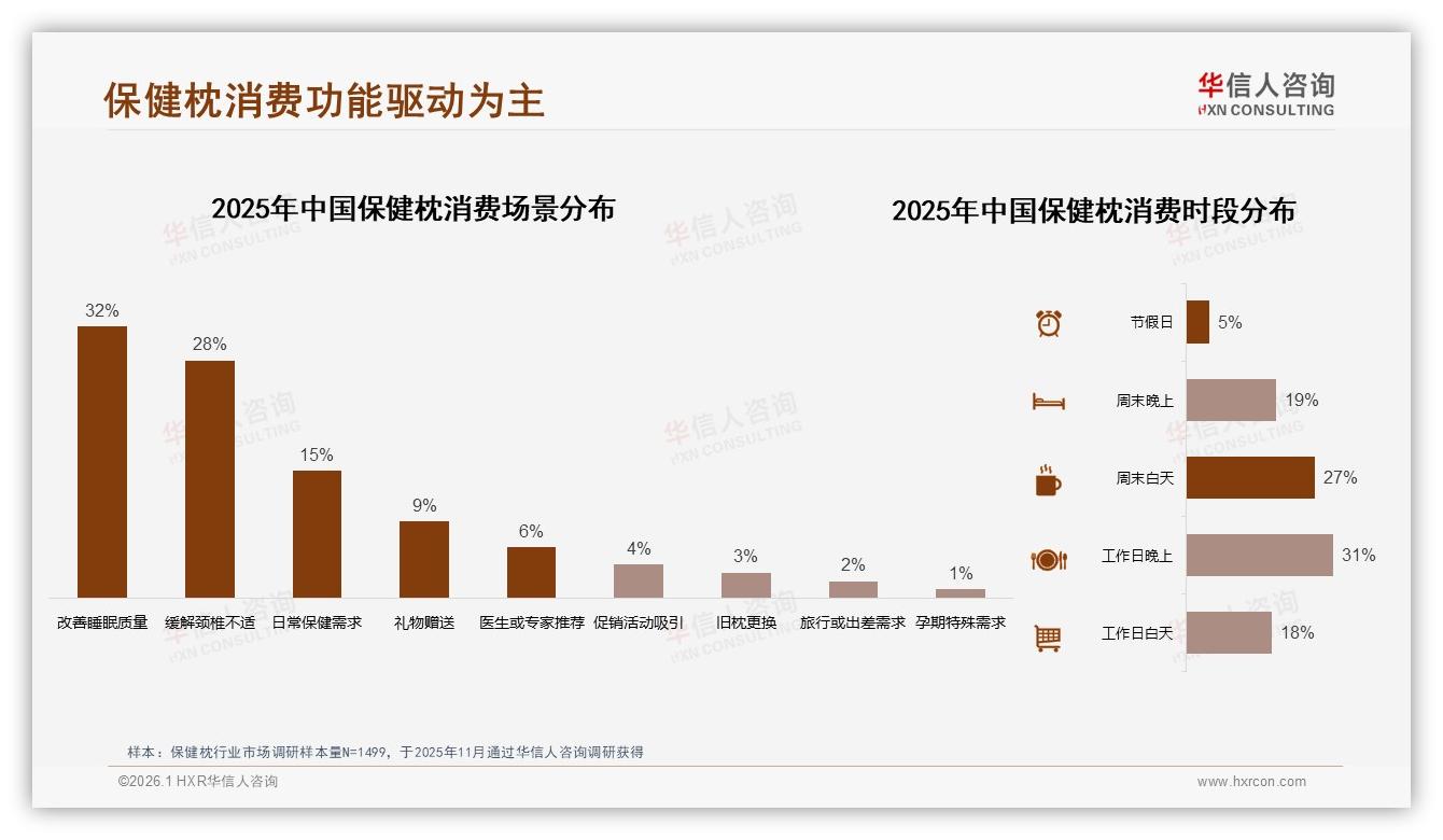华信人咨询行业观察：改善睡眠32%缓解颈椎28%保健枕功能需求明确-2026年1月-保健枕-38