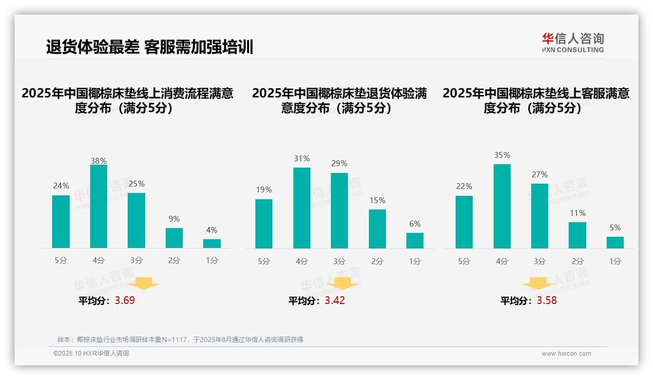 华信人咨询报告聚焦:椰棕床垫退货体验满意度仅50%需优化-2025年10月-椰棕床垫-38