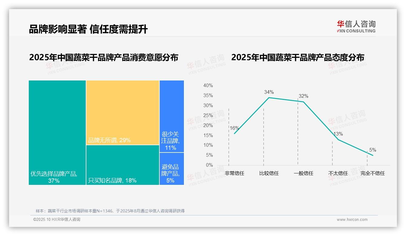 权威印证：华信人咨询调研报告确认34%消费者复购率居中-2025年10月-蔬菜干-38