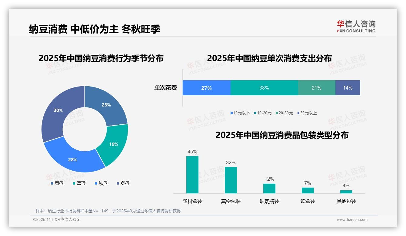 据华信人咨询报告：纳豆早餐消费时段占比41%-2025年11月-纳豆-38