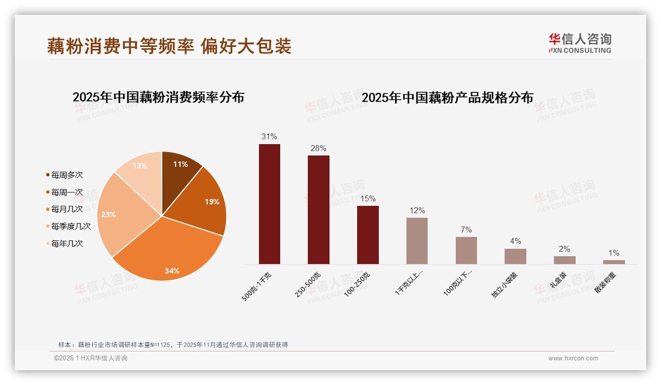 华信人咨询白皮书指出：每月几次34%中等频率，藕粉大包装31%更吃香-2026年1月-藕粉-38
