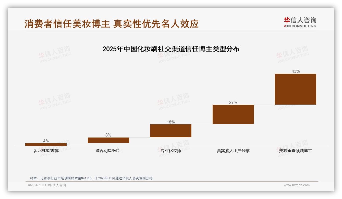 化妆刷更换周期38%用户两年一次，新品创新31%动因驱动复购——华信人咨询市场扫描-2026年1月-化妆刷-38