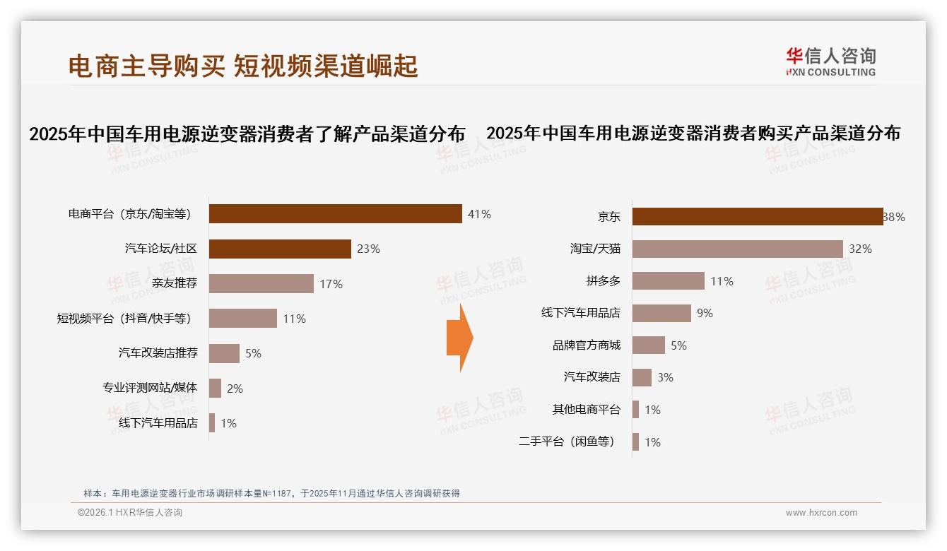 车用电源逆变器线上销售天猫54%，京东16%，华信人咨询：多平台价格错位布局策略-2026年1月-车用电源逆变器-38