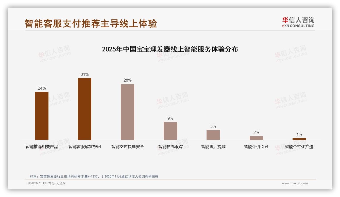 智能客服与快捷支付提升31%宝宝理发器线上满意度——华信人咨询年度复盘-2026年1月-宝宝理发器-38