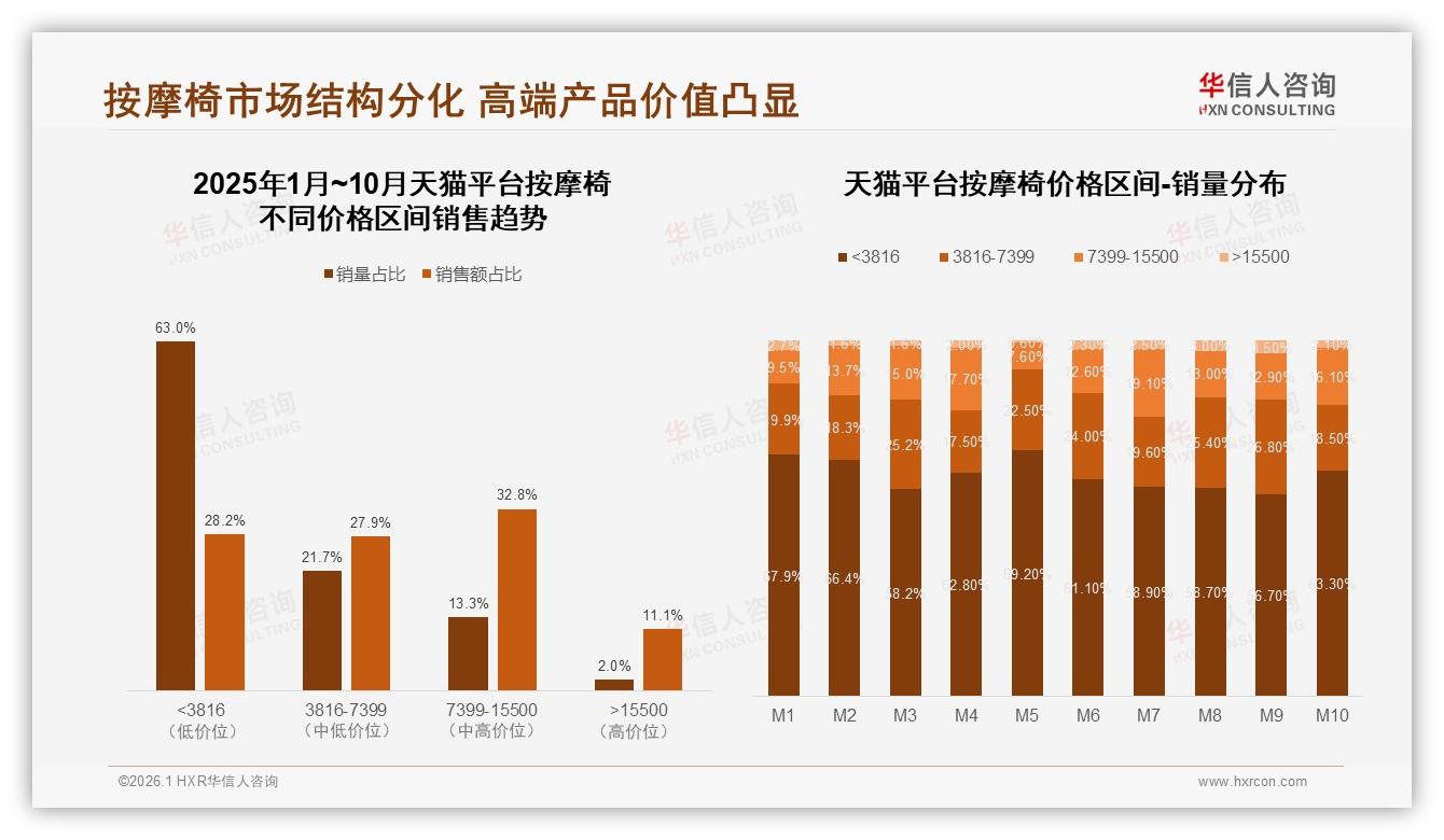 73%国产偏好碾压进口，按摩椅价格敏感型31%人群最吃香——华信人咨询数据洞察-2026年1月-按摩椅-38