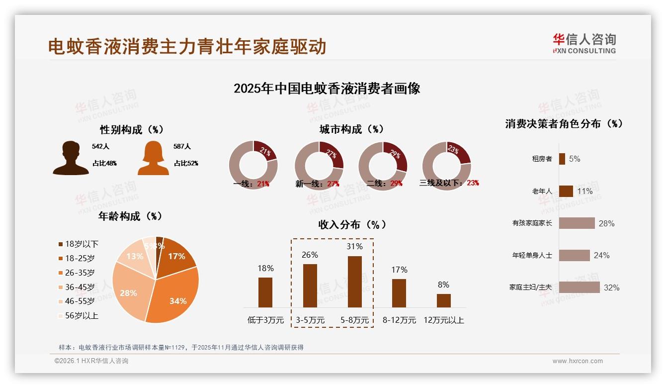 华信人咨询行业观察：60%高推荐意愿背后，31%消费者担心电蚊香液效果因人而异-2026年1月-电蚊香液-38