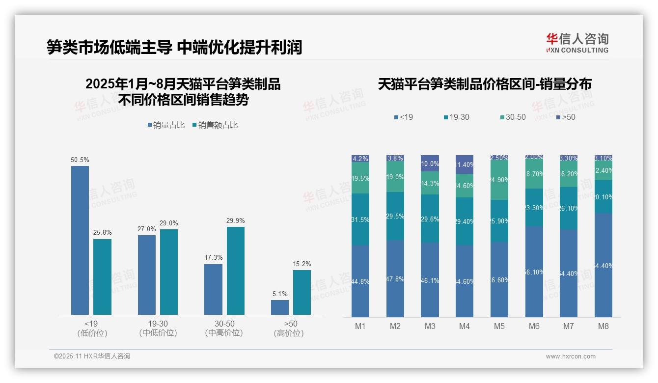 京东平台51.7%笋类制品销量来自低价区间——华信人咨询数据解读-2025年11月-笋类制品-38