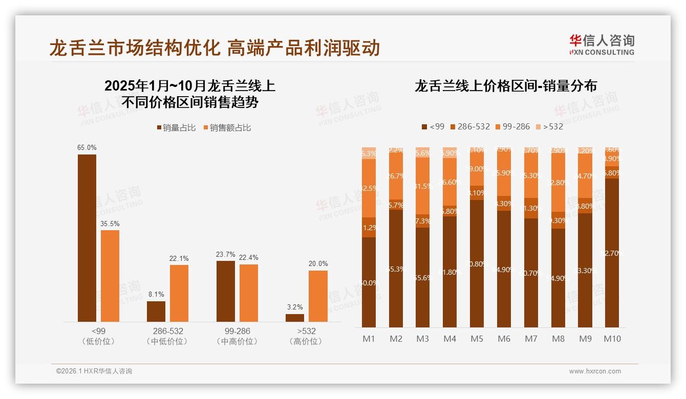 华信人咨询品类洞察：34%消费者愿为50到100元龙舌兰买单中端价格段稳占主流-2026年1月-龙舌兰-38