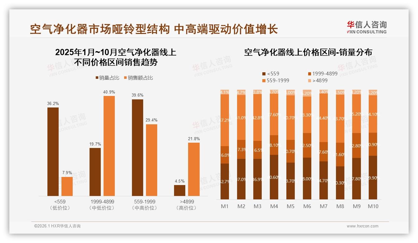 1500到2500元占比59%空气净化器中端价格带最吃香——华信人咨询趋势雷达-2026年1月-空气净化器-38