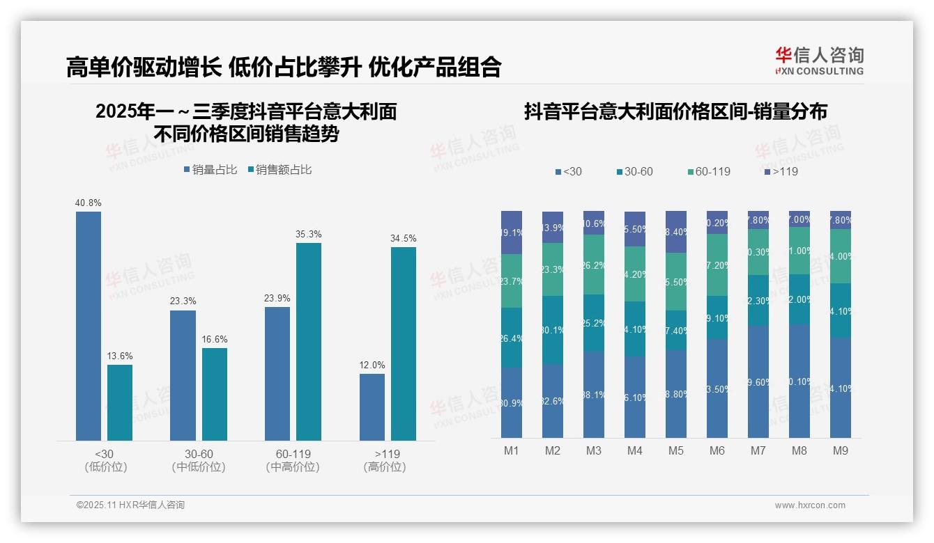 华信人咨询报告聚焦：京东意大利面高端市场销售额占比44.1%-2025年11月-意大利面-38