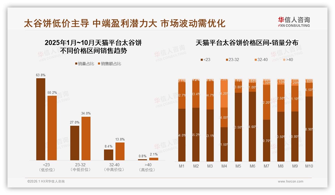 23至32元价格段贡献46%销售额太谷饼利润黄金带浮现——华信人咨询报告披露-2026年1月-太谷饼-38