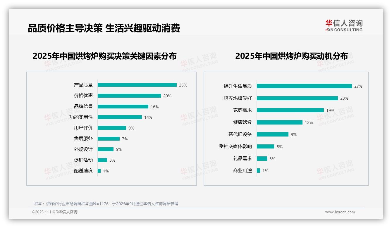 烘烤炉产品质量问题导致28%消费者不推荐——华信人咨询研究报告关键发现-2025年11月-烘烤炉-38