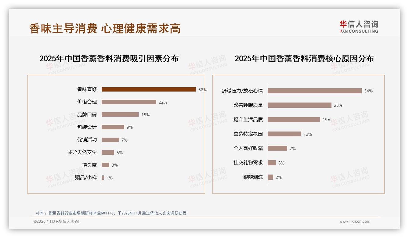 华信人咨询研报速览：国产品牌63%份额反超进口，香味品质38%成香薰香料决胜点-2026年1月-香薰香料-38
