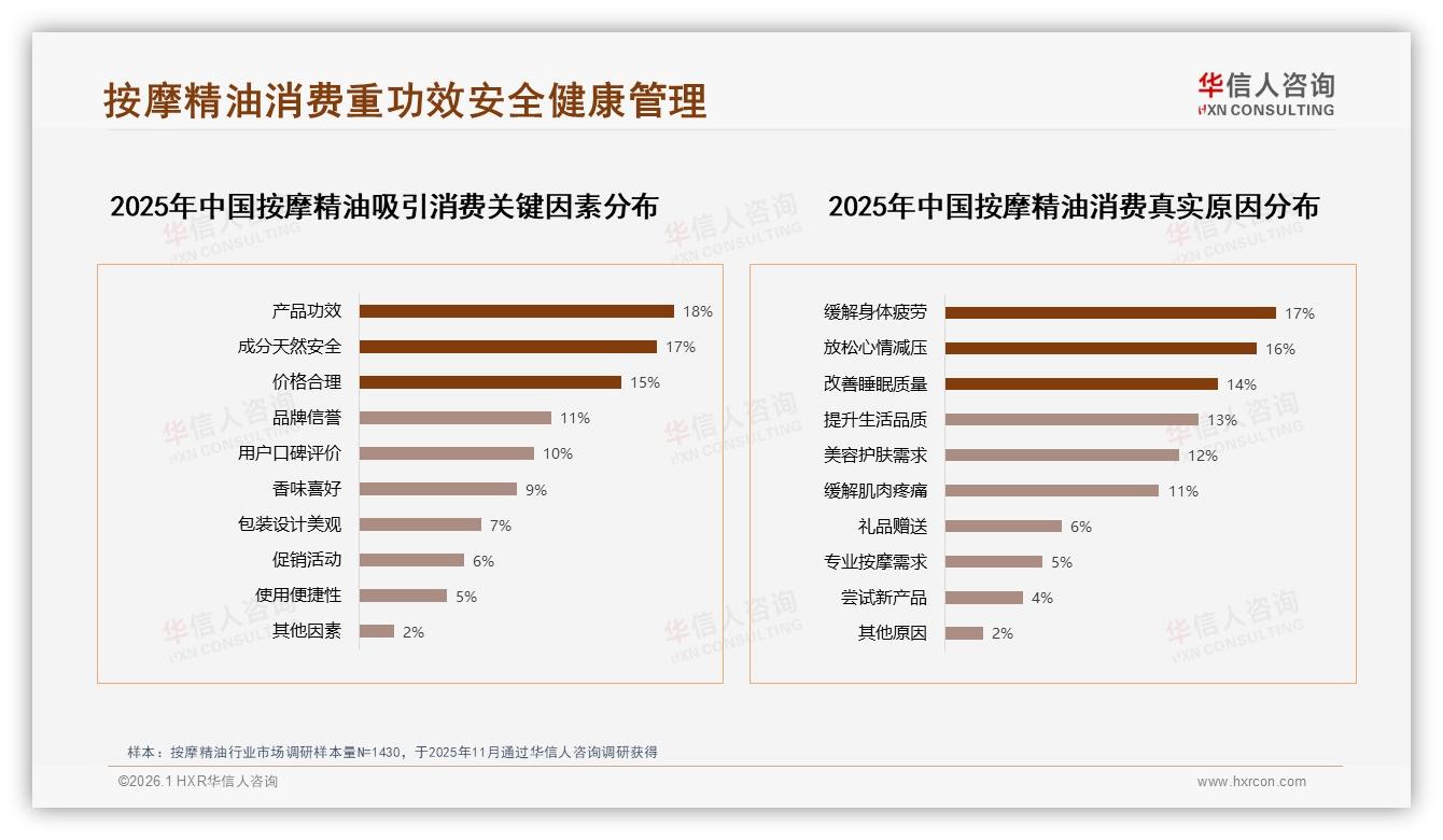 24%舒缓放松需求居首，18%美容护肤紧随其后，按摩精油功能两极分化——华信人咨询趋势雷达-2026年1月-按摩精油-38