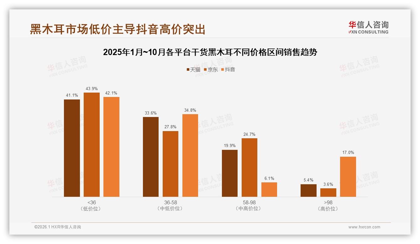 34%消费者优先选品牌干货黑木耳，仅19%只认品牌——华信人咨询年度复盘-2026年1月-干货黑木耳-38