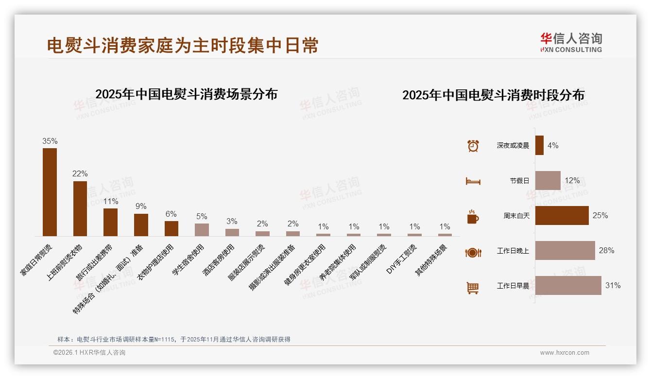 41%用户因旧品牌故障流失，质量痛点拖垮复购——华信人咨询白皮书指出-2026年1月-电熨斗-38