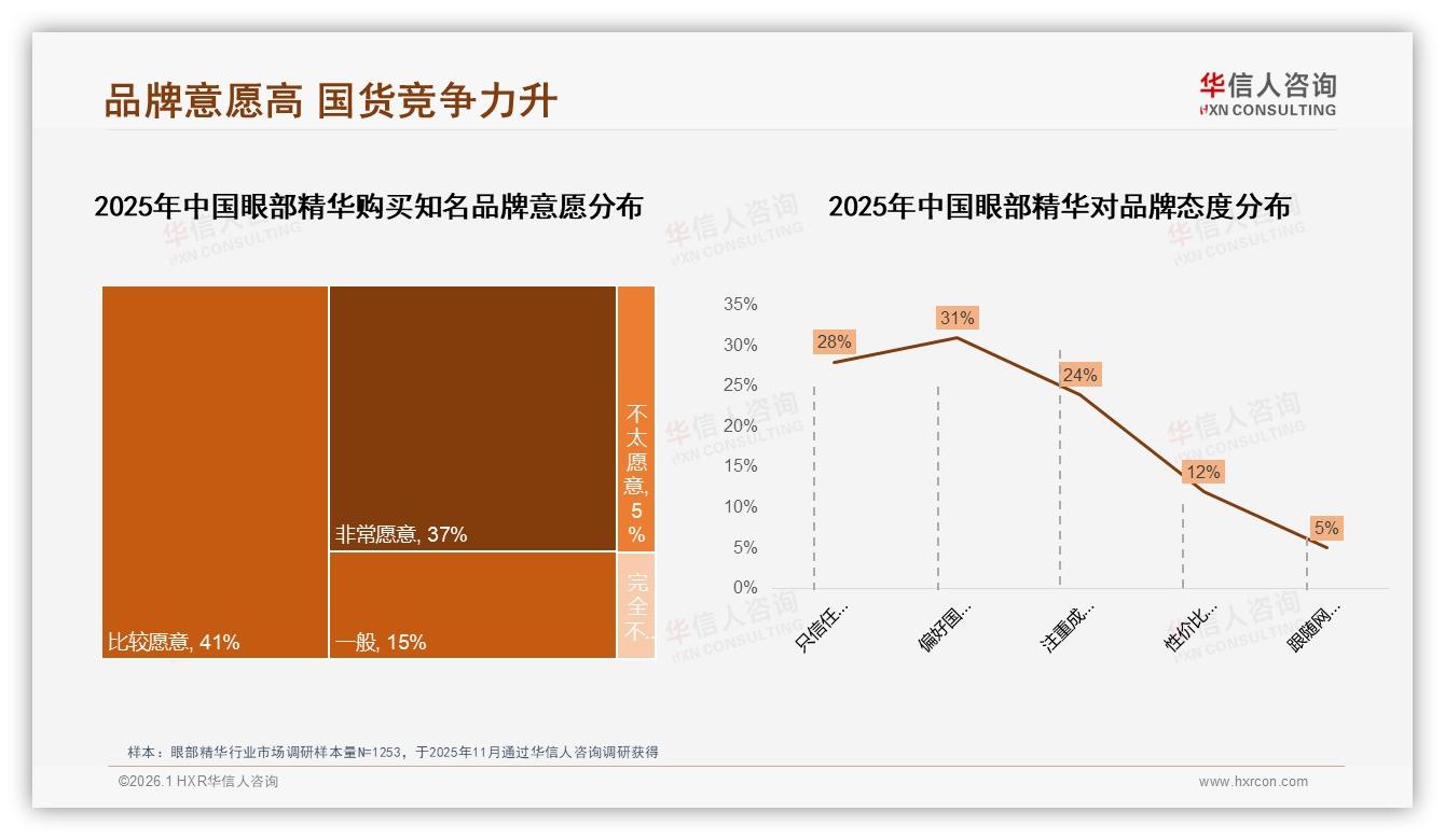 国货眼部精华53%反超进口，成分功效型38%最受青睐——华信人咨询独家披露-2026年1月-眼部精华-38