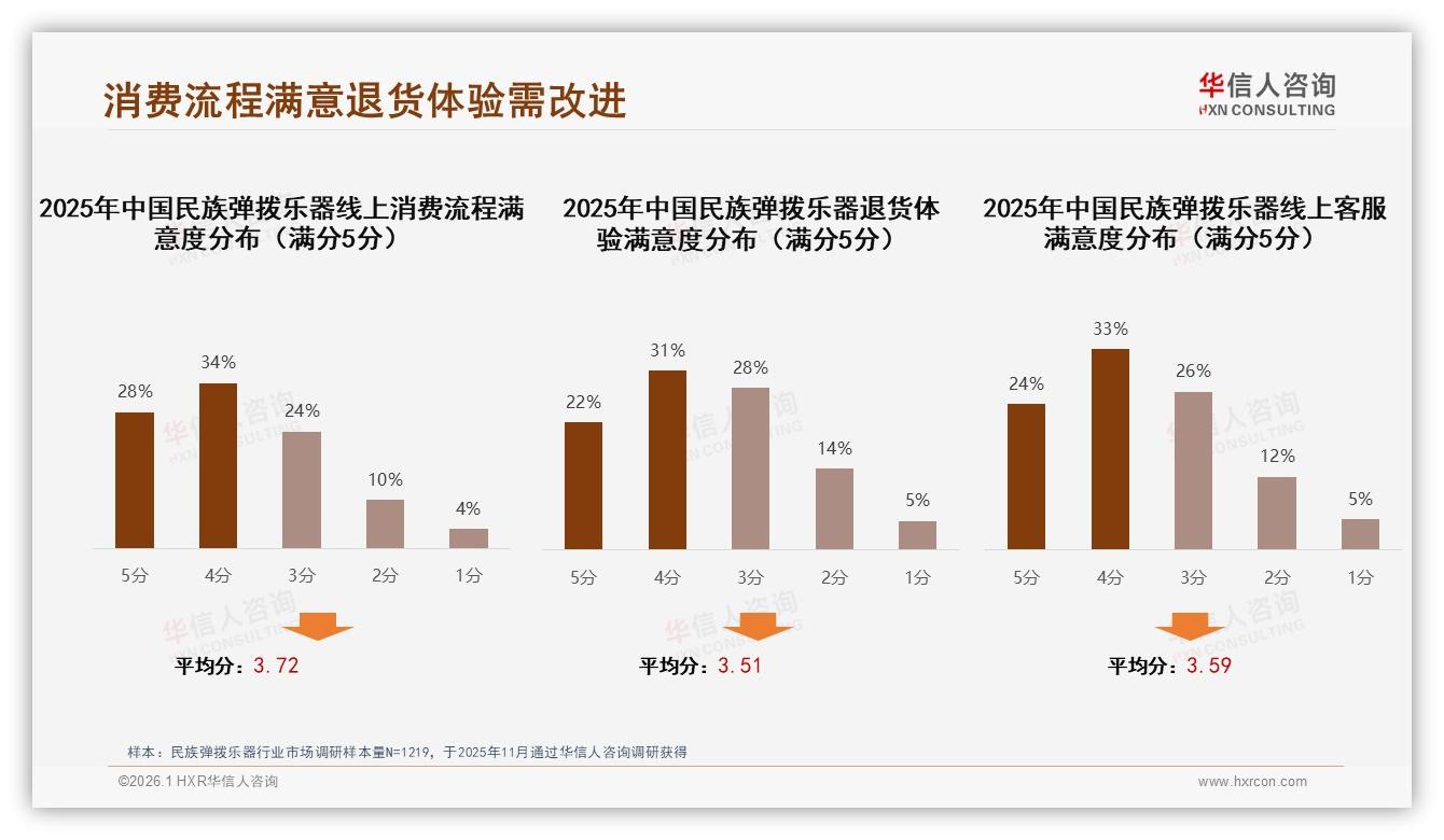 华信人咨询独家披露：智能推荐与在线试音合计55%消费者期待民族弹拨乐器数字体验-2026年1月-民族弹拨乐器-38