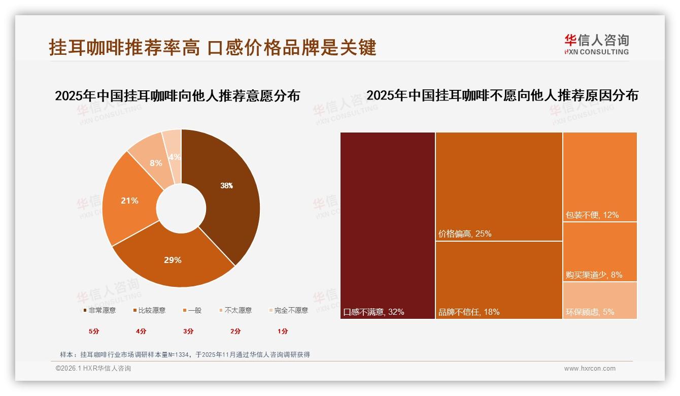 口感29%品牌22%驱动购买，挂耳咖啡竞争焦点——华信人咨询白皮书指出-2026年1月-挂耳咖啡-38
