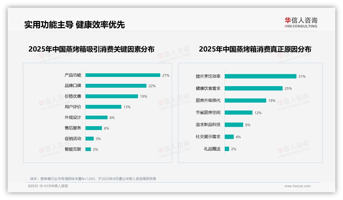 一文读懂56%消费者优先高效健康烹饪：华信人咨询报告精编-2025年10月-蒸烤箱-38
