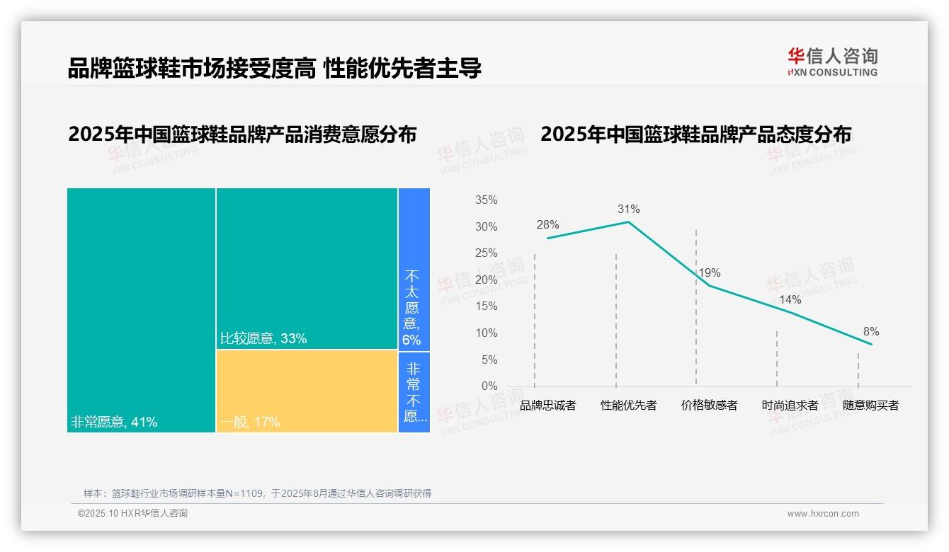 74%消费者愿意购买品牌篮球鞋——引自华信人咨询消费者调研报告-2025年10月-篮球鞋-38