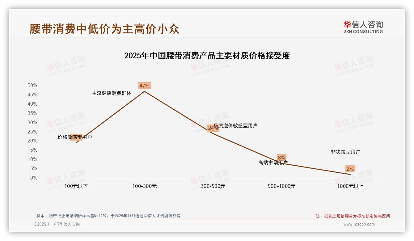 华信人咨询行业观察：真皮36%领跑材质，腰带品质升级正当时-2026年1月-腰带-38