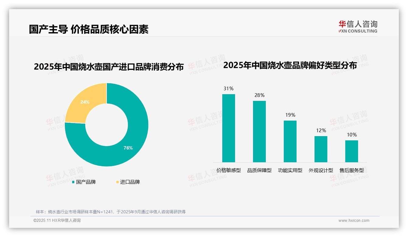 国产烧水壶品牌占据76%消费份额——华信人咨询研究报告关键发现-2025年11月-烧水壶-38
