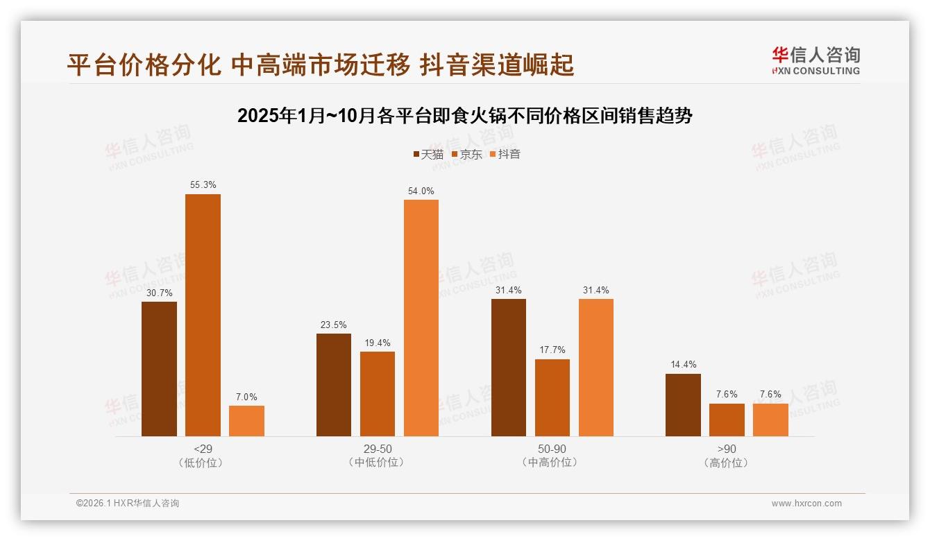 华信人咨询独家披露：2025即食火锅4.89亿线上大盘，抖音32%份额教你切蛋糕-2026年1月-即食火锅-38